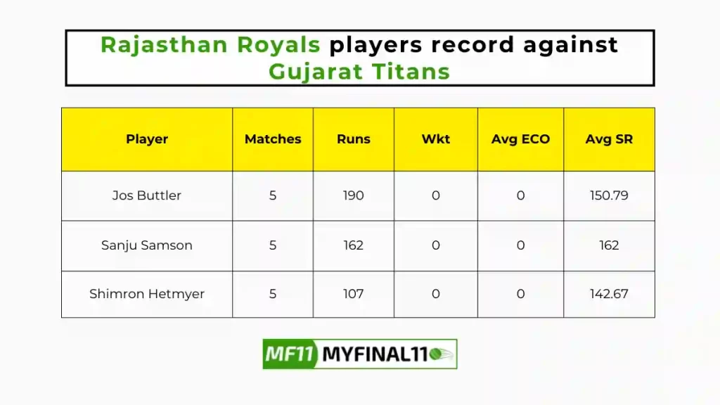 RR vs GT Player Battle – Rajasthan Royals players record against Gujarat Titans in their last 10 matches
