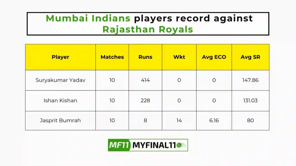 RR vs MI Player Battle – Mumbai Indians players record against Rajasthan Royals in their last 10 matches.
