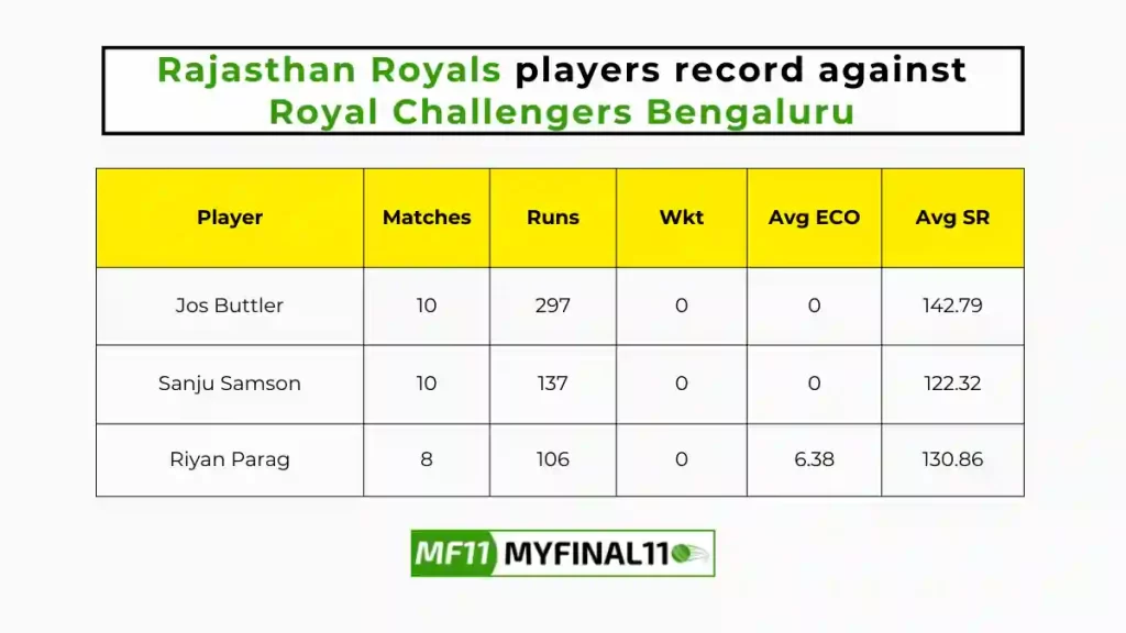 RR vs RCB Player Battle – Rajasthan Royals players record against Royal Challengers Bengaluru in their last 10 matches
