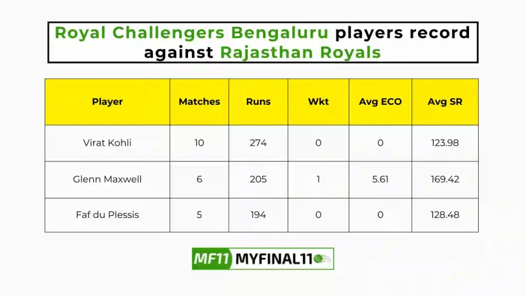 RR vs RCB Player Battle – Royal Challengers Bengaluru players record against Rajasthan Royals in their last 10 matches
