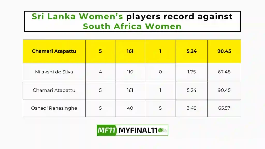 Sri Lanka Women’s players record against South Africa Women