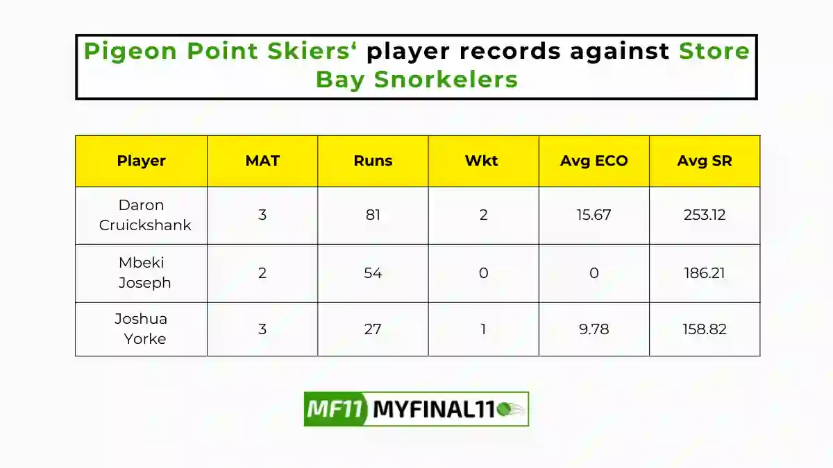 SBS vs PPS Player Battle - Pigeon Point Skiers players record against Store Bay Snorkelers in their last 10 matches