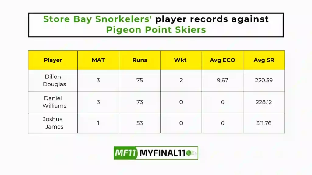 SBS vs PPS Player Battle - Store Bay Snorkelers players record against Pigeon Point Skiers in their last 10 matches