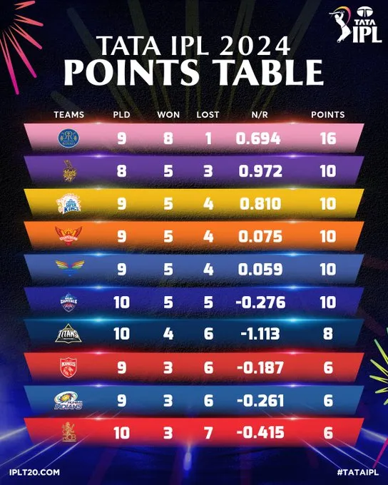 IPL 2024 Points Table: Points Table Reshuffle