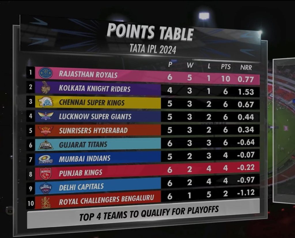 IPL 2024 Point Table: Outlook for Contending Teams: