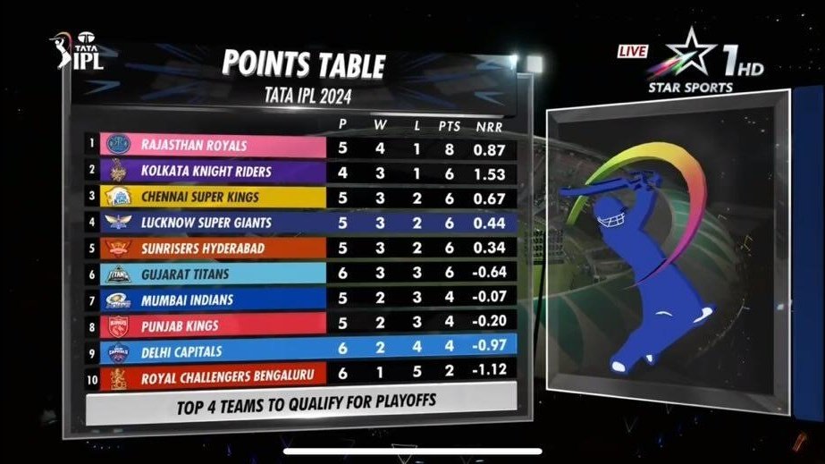 Delhi Capitals' Triumph and Impact on Points Table