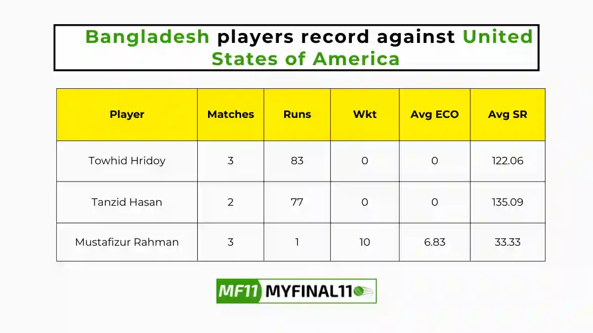BAN vs USA Player Battle - Bangladesh players record against United States of America in their last 10 matches.