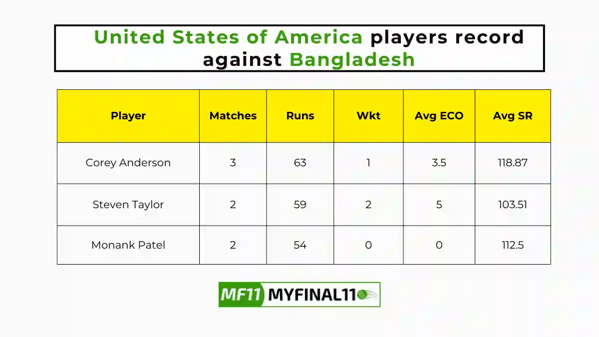 BAN vs USA Player Battle - United States of America players record against Bangladesh in their last 10 matches.
