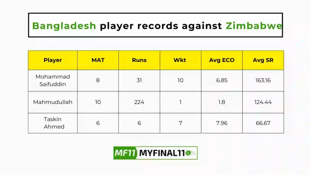 BAN vs ZIM Player Battle - Bangladesh players record against Zimbabwe in their last 10 matches