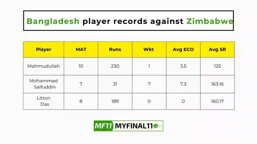 BAN vs ZIM Player Battle - Bangladesh players record against Zimbabwe in their last 10 matches