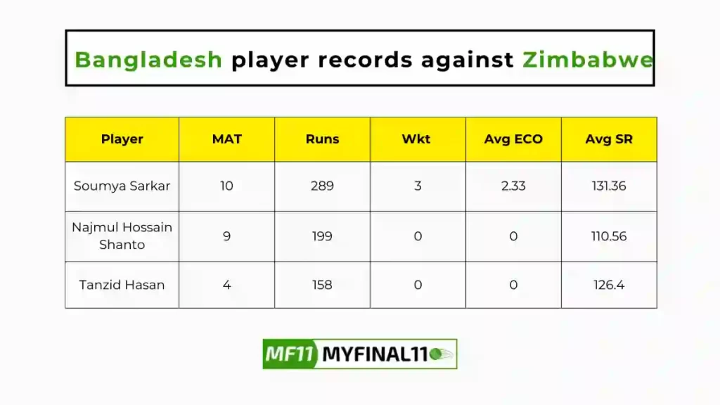 BAN vs ZIM Player Battle - Bangladesh players record against Zimbabwe in their last 10 matches