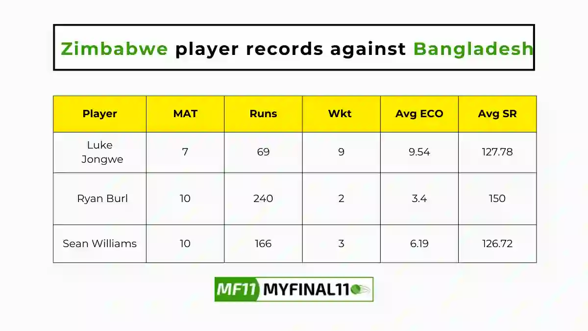 BAN vs ZIM Player Battle - Zimbabwe players record against Bangladesh in their last 10 matches