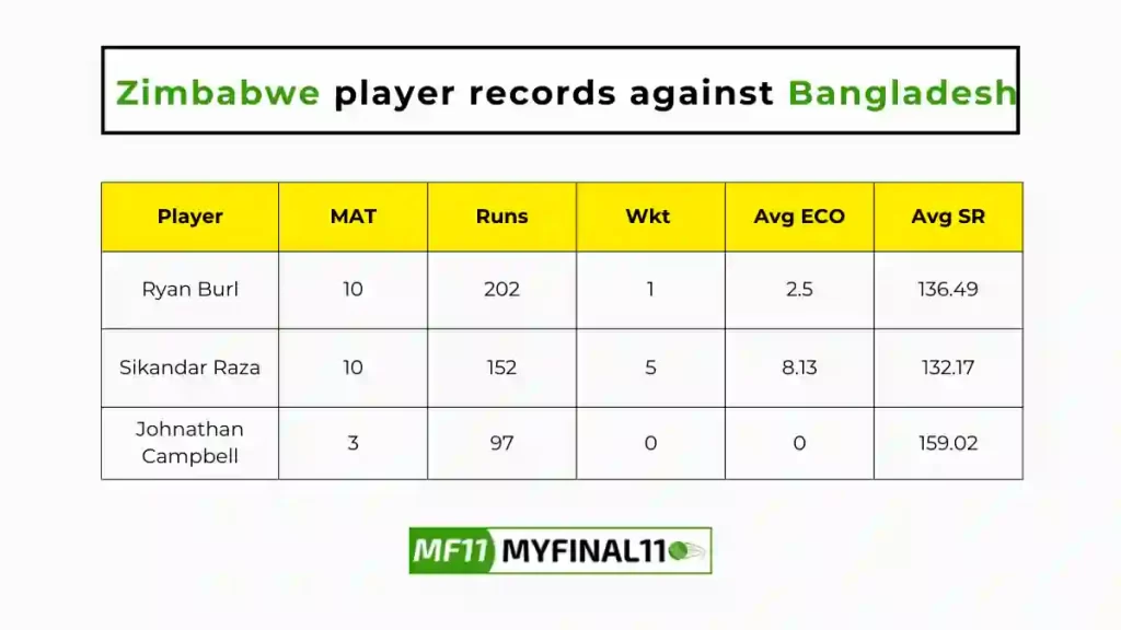 BAN vs ZIM Player Battle - Zimbabwe players record against Bangladesh in their last 10 matches