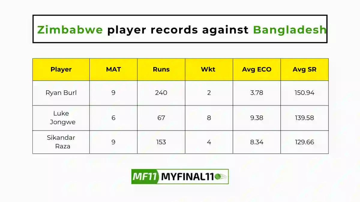 BAN vs ZIM Player Battle - Zimbabwe players record against Bangladesh in their last 10 matches