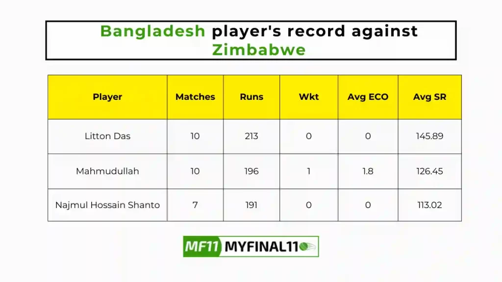 BAN vs ZIM Player Battle - Bangladesh players record against Zimbabwe in their last 10 matches