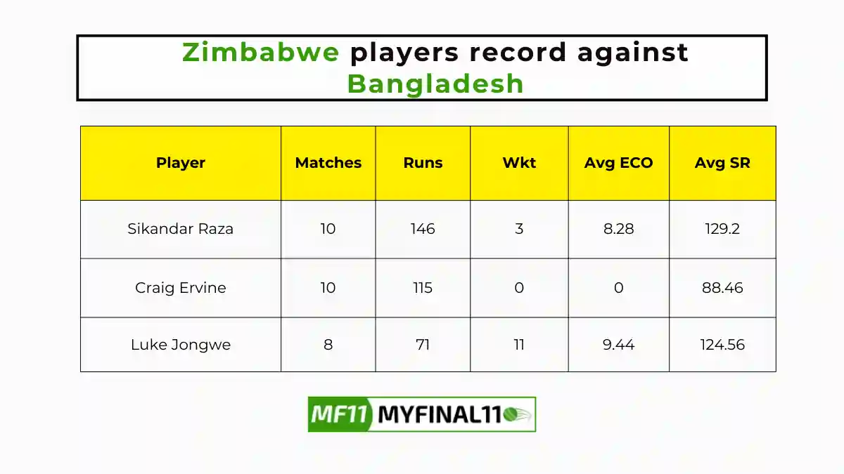 Zimbabwe players record against Bangladesh