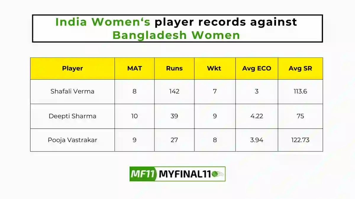 BD-W vs IN-W Player Battle - India Women players record against Bangladesh Women in their last 10 matches