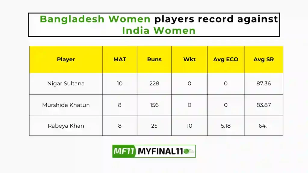 BD-W vs IN-W Player Battle - Bangladesh Women players record against India Women in their last 10 matches