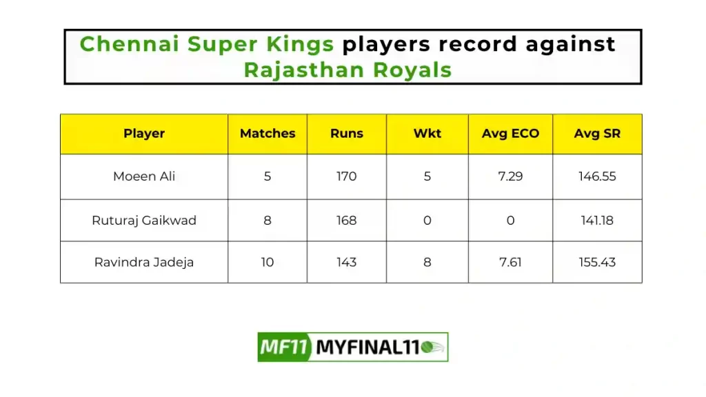 CHE vs RR Head to Head, CHE vs RR player records, CHE vs RR player Battle, and CHE vs RR Player Stats, CHE vs RR Top Batsmen & Top Bowlers records for the Upcoming Indian Premier League 2024, 61st T20 Match, which will see Chennai Super Kings taking on Rajasthan Royals, in this article, we will check out the player statistics, Furthermore, Top Batsmen and top Bowlers, player records, and player records, including their head-to-head records.