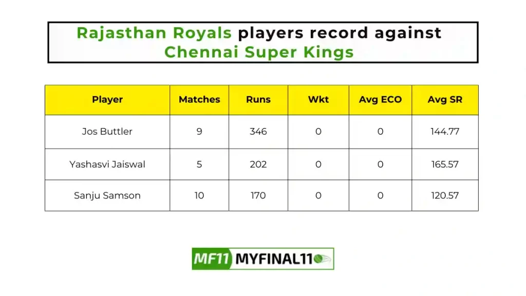 Rajasthan Royals players record against Chennai Super Kings