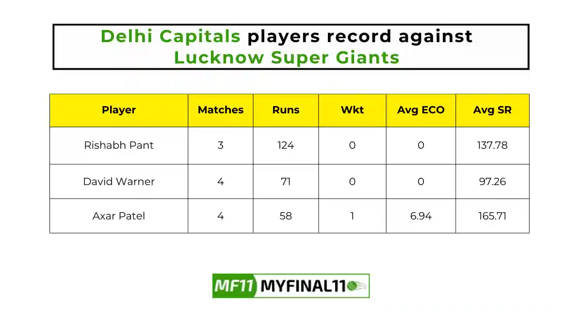 DC vs LKN Player Battle - Delhi Capitals players record against Lucknow Super Giants in their last 10 matches.
