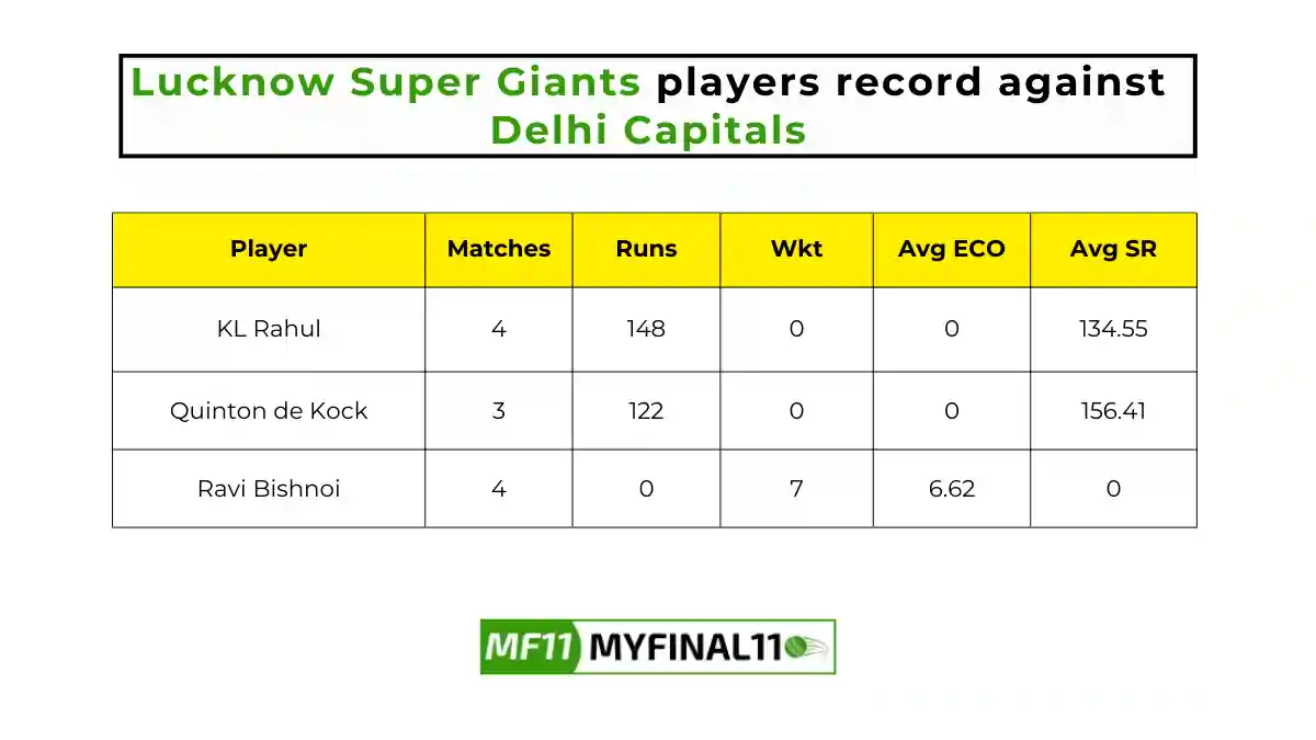 DC vs LKN Player Battle - Lucknow Super Giants players record against Delhi Capitals in their last 10 matches.