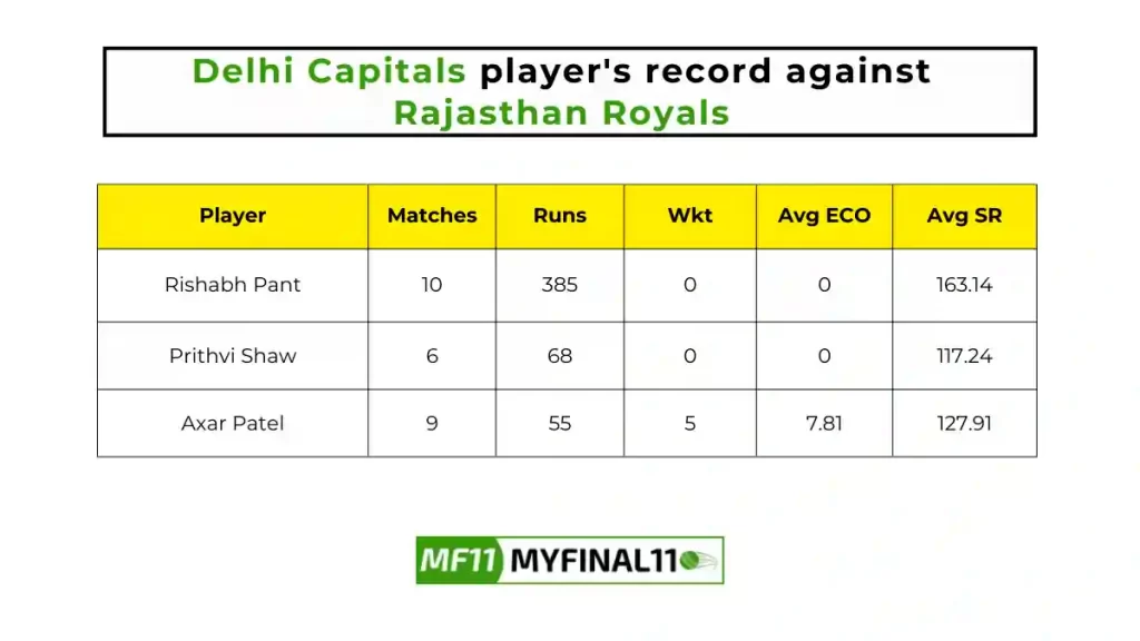 DC vs RR Player Battle - Delhi Capitals players record against Rajasthan Royals in their last 10 matches.