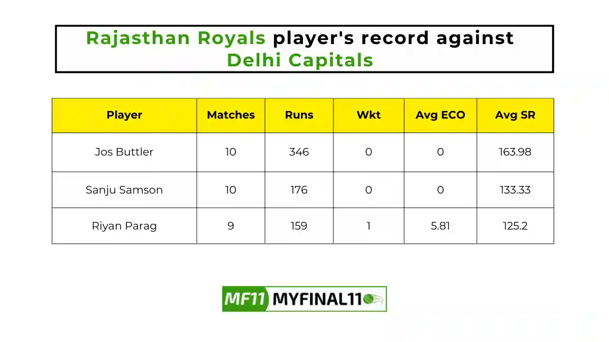 DC vs RR Player Battle - Rajasthan Royals players record against Delhi Capitals in their last 10 matches.