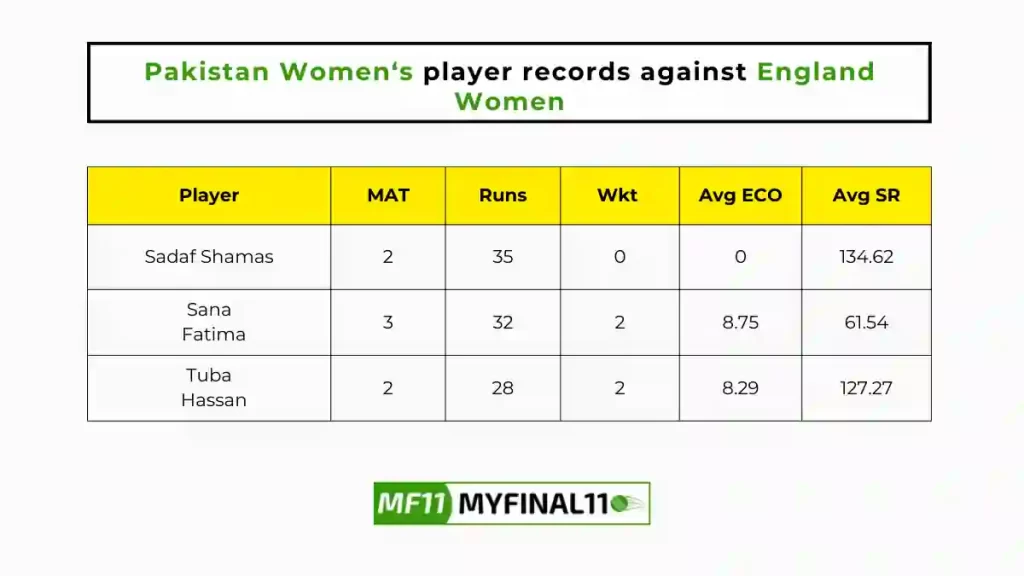EN-W vs PK-W Player Battle - Pakistan Women players record against England Women in their last 10 matches