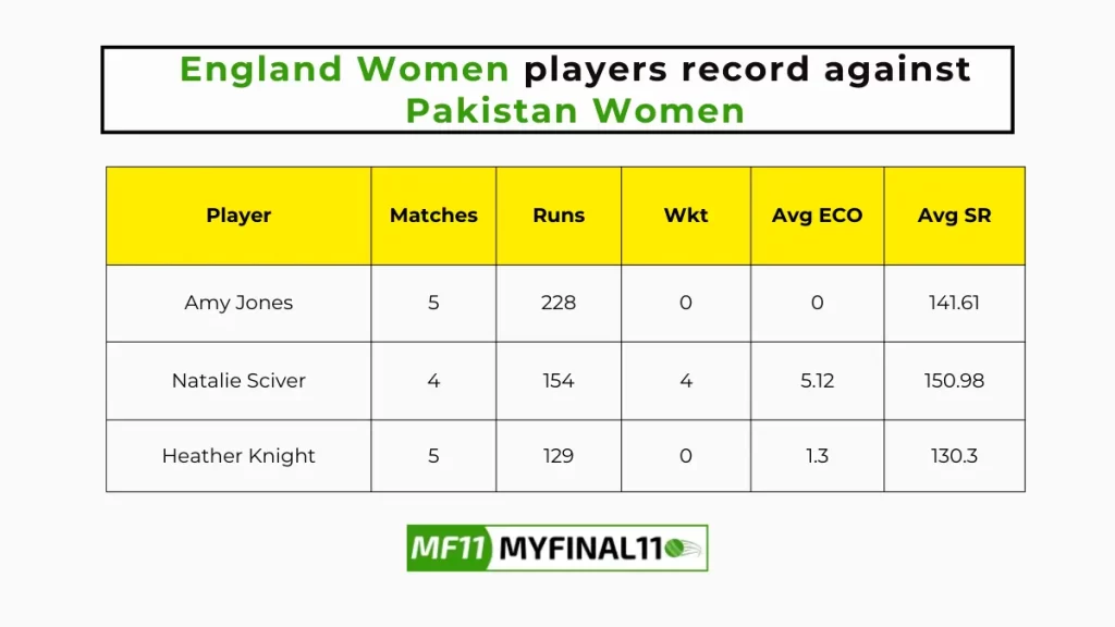 EN-W vs PK-W Player Battle - England Women players record against Pakistan Women in their last 10 matches