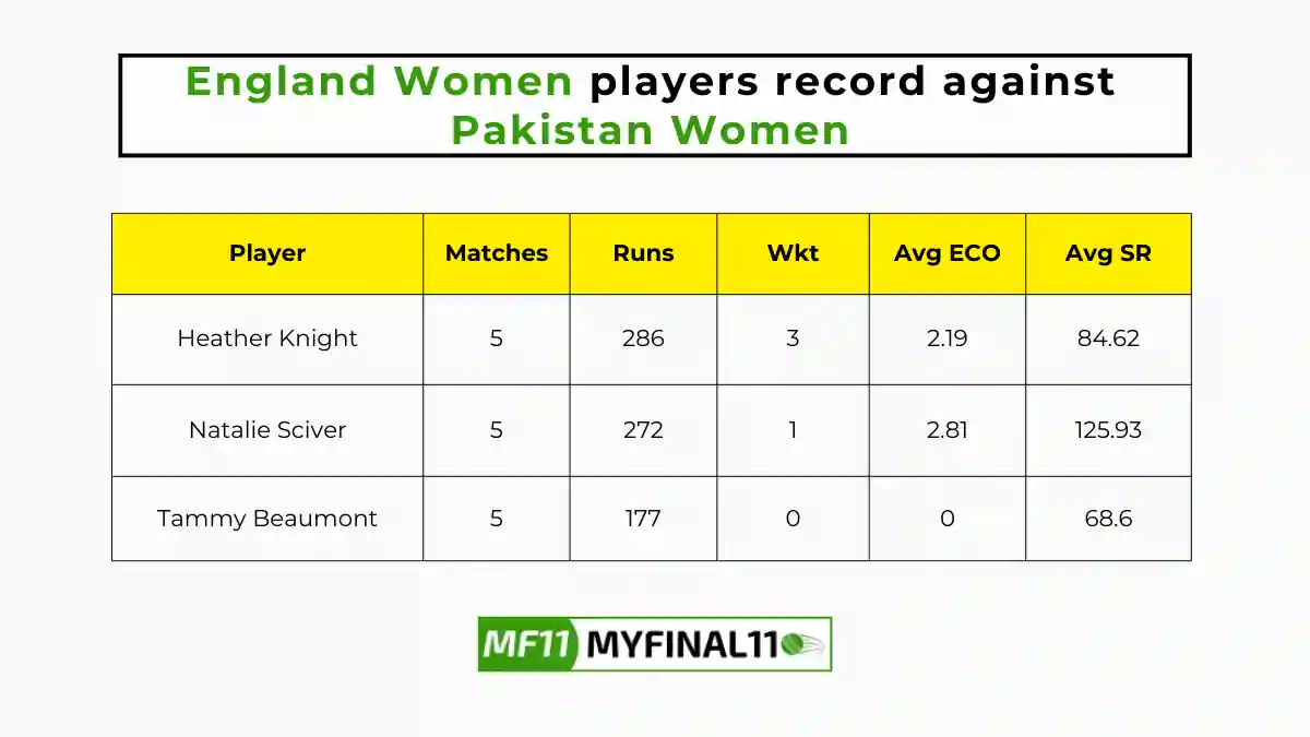 EN-W vs PK-W Player Battle - England Women players record against Pakistan Women in their last 10 matches.