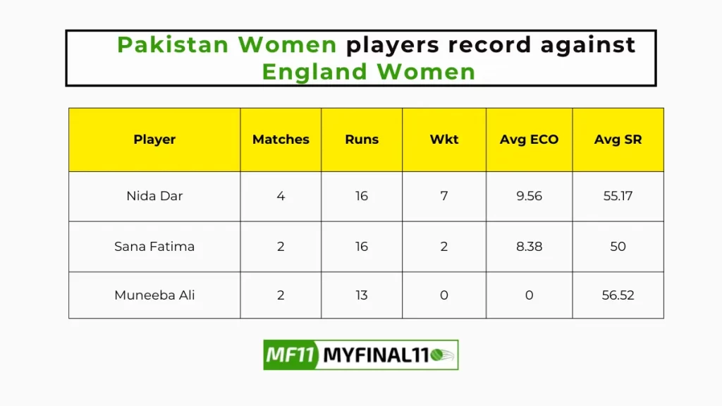 EN-W vs PK-W Player Battle - Pakistan Women players record against England Women in their last 10 matches