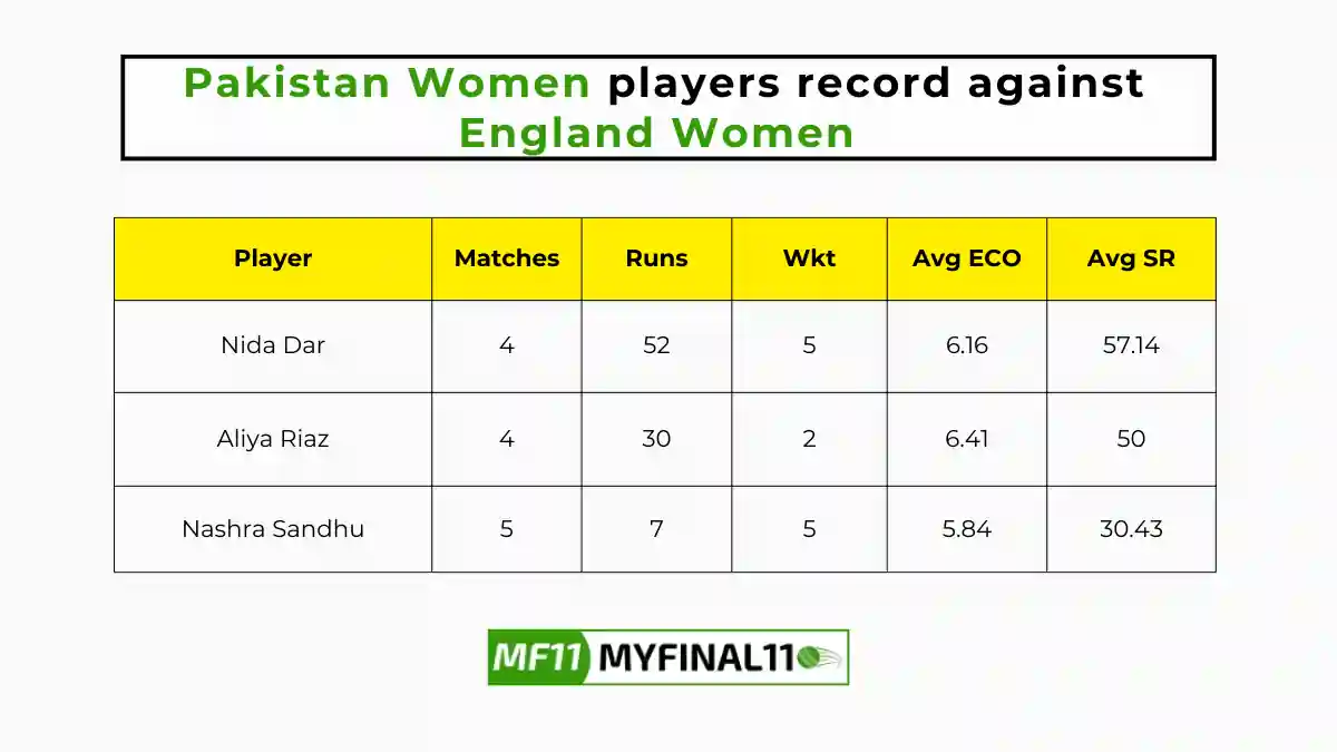 EN-W vs PK-W Player Battle - Pakistan Women players record against England Women in their last 10 matches.