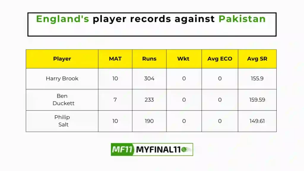 ENG vs PAK Player Battle - England players record against Pakistan in their last 10 matches