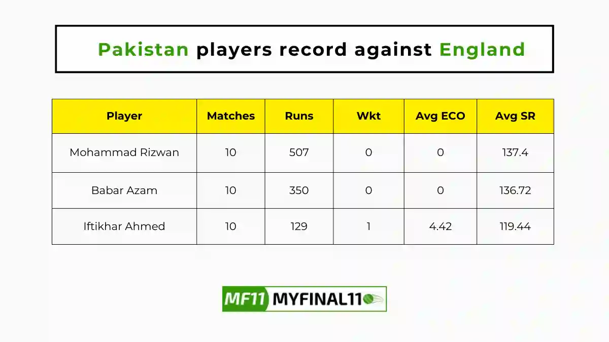 ENG vs PAK Player Battle - Pakistan players record against England in their last 10 matches.
