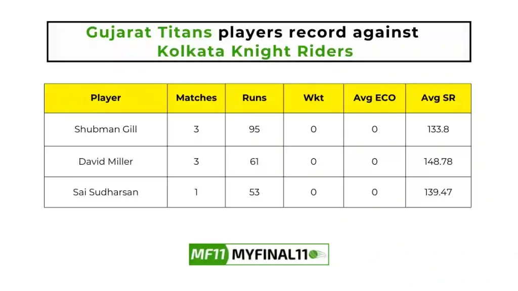 GT vs KKR Head to Head, GT vs KKR player records, GT vs KKR player Battle, and GT vs KKR Player Stats, GT vs KKR Top Batsmen & Top Bowlers records for the Upcoming Indian Premier League 2024 (IPL), 63rd T20 Match, which will see Gujarat Titans taking on Kolkata Knight Riders, in this article, we will check out the player statistics, including the Top Batsmen and Bowlers, player records, and player records, including their head-to-head records.