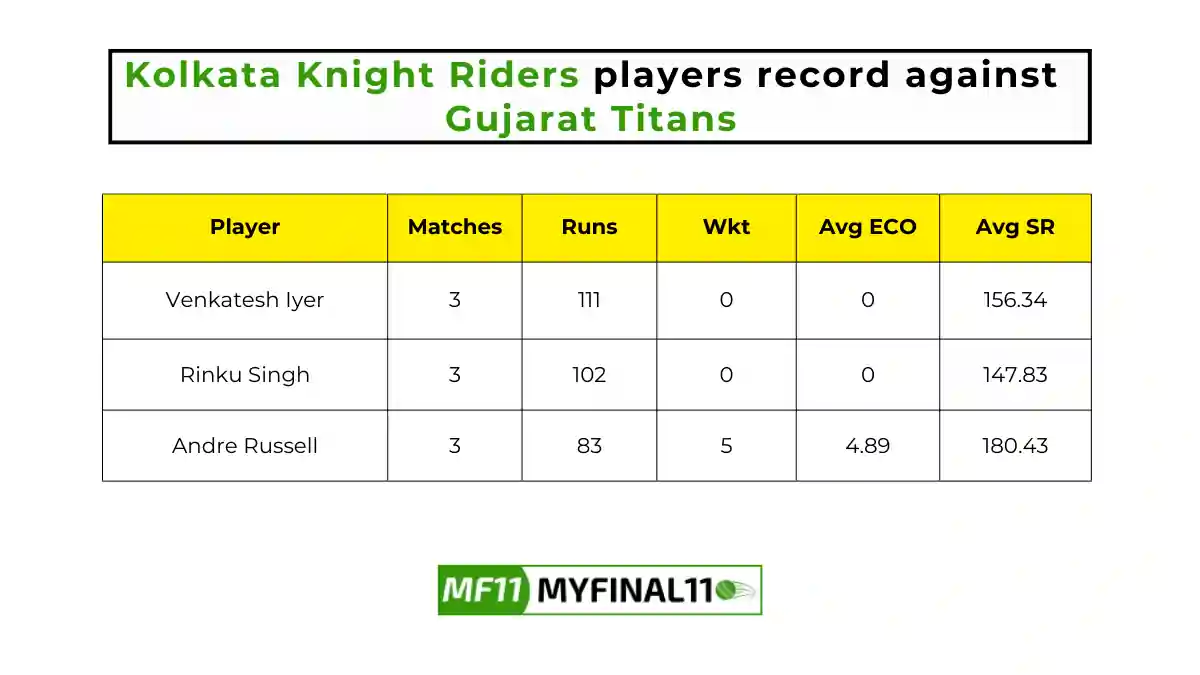 GT vs KKR Player Battle - Kolkata Knight Riders players record against Gujarat Titans in their last 10 matches.