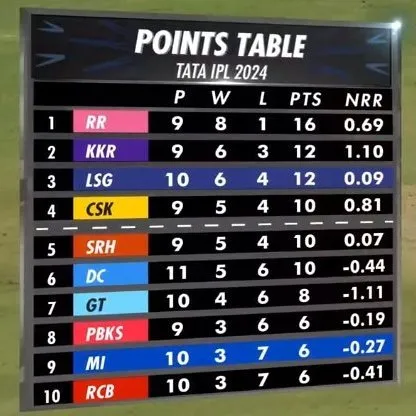 IPL 2024 Points Table Dynamics