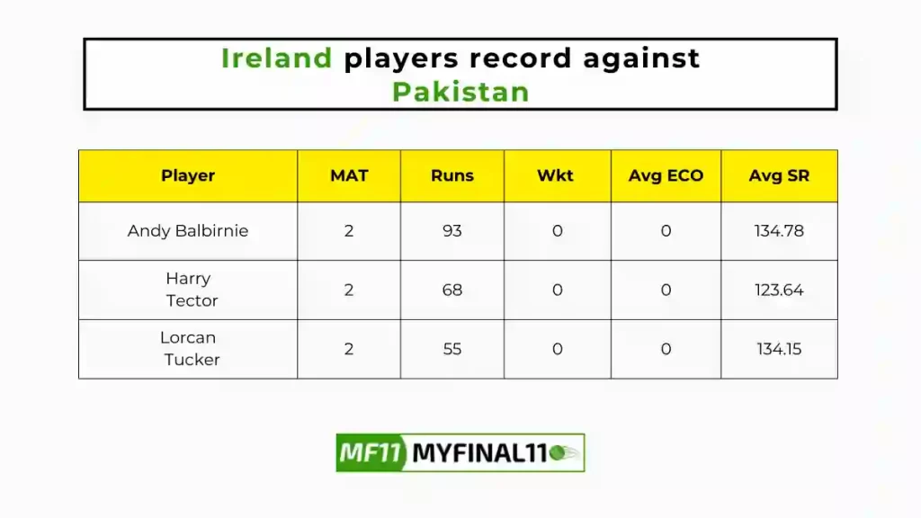 IRE vs PAK Player Battle - Ireland players record against Pakistan in their last 10 matches