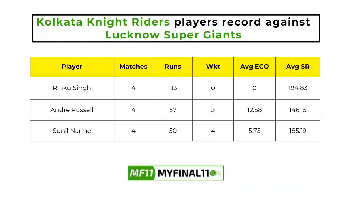Kolkata Knight Riders players record against Lucknow Super Giants