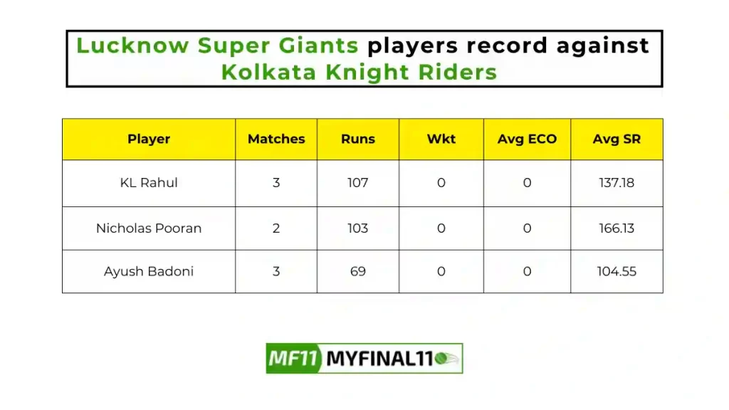 LKN vs KKR Player Battle - Lucknow Super Giants players record against Kolkata Knight Riders in their last 10 matches