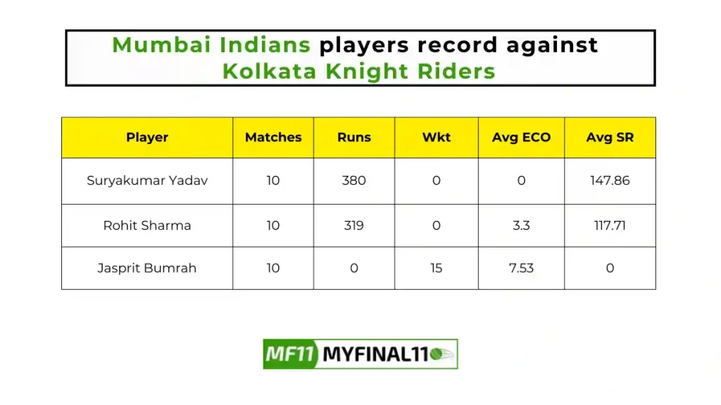 MI vs KKR Player Battle - Mumbai Indians players record against Kolkata Knight Riders in their last 10 matches.