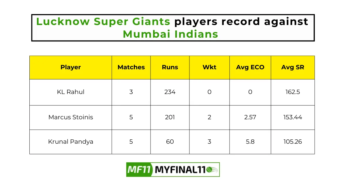  Lucknow Super Giants players record against Mumbai Indians 