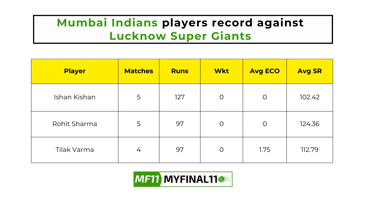 MI vs LKN Player Battle - Mumbai Indians players record against Lucknow Super Giants in their last 10 matches.