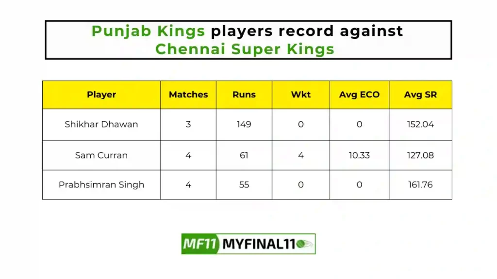 PBKS vs CHE Player Battle - Punjab Kings players record against Chennai Super Kings in their last 10 matches