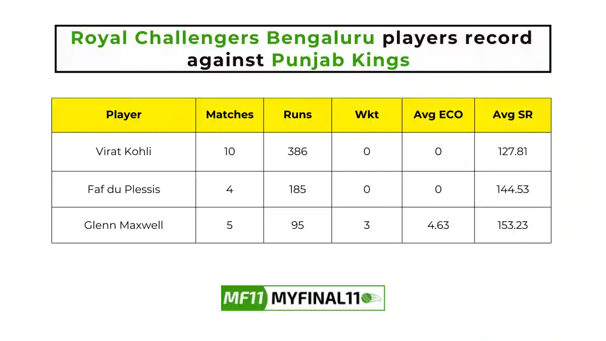 PBKS vs RCB Player Battle - Royal Challengers Bengaluru players record against Punjab Kings in their last 10 matches