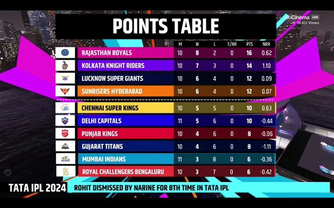 Impact on IPL 2024 Points Table and Playoff Race