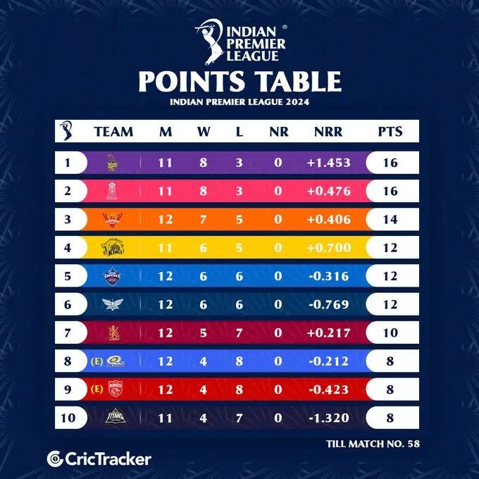 Who's where in the IPL 2024 Points Table?