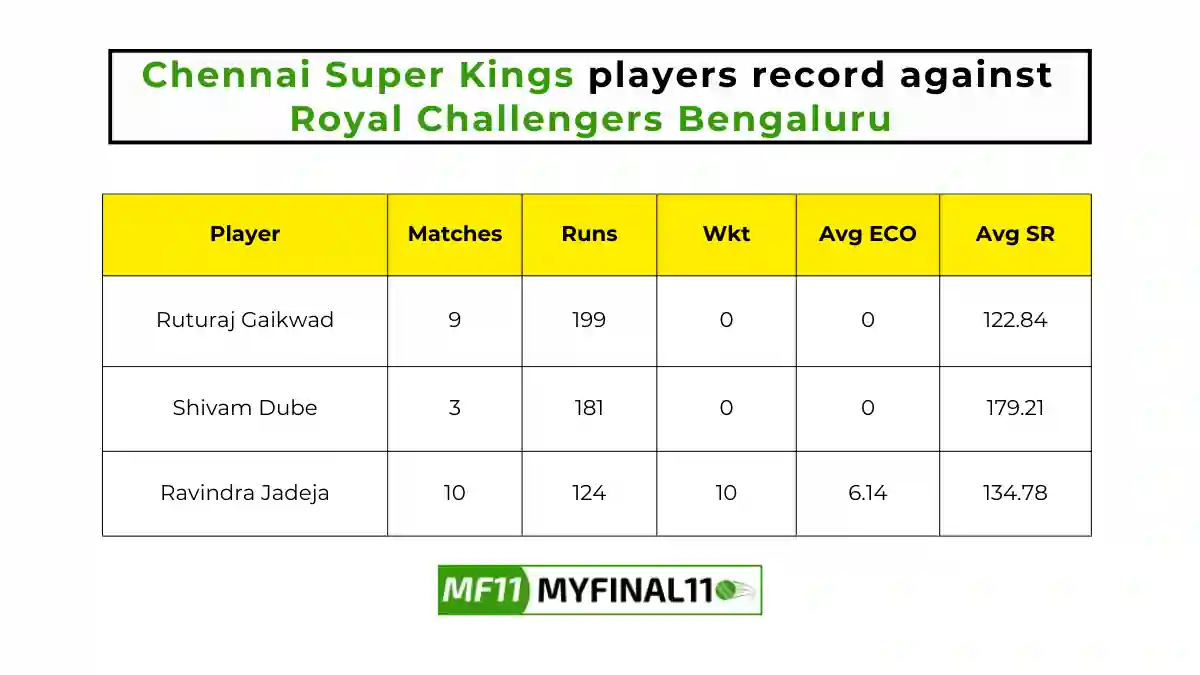 RCB vs CHE Player Battle - Chennai Super Kings players record against Royal Challengers Bengaluru in their last 10 matches.