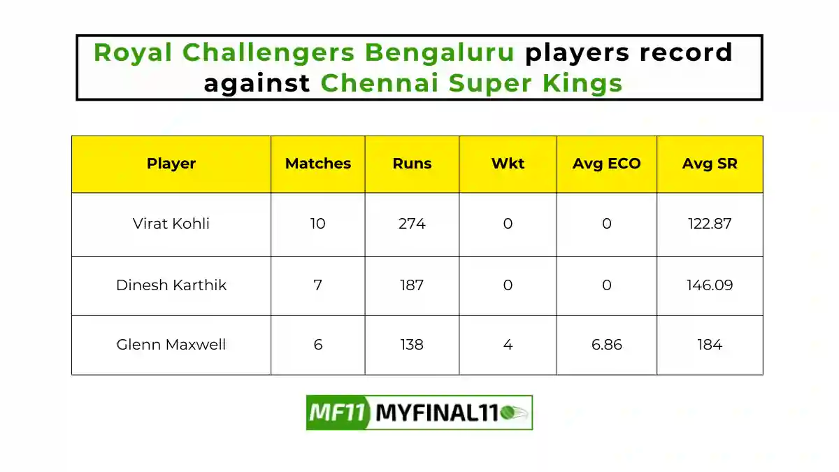 RCB vs CHE Player Battle - Royal Challengers Bengaluru players record against Chennai Super Kings in their last 10 matches.